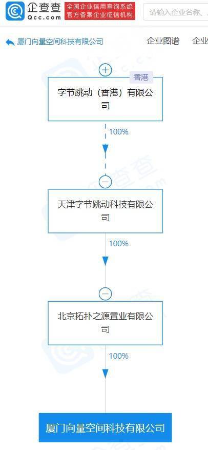 字節(jié)跳動在廈門成立科技公司，梁汝波領銜布局數字文化創(chuàng)意軟件開發(fā)
